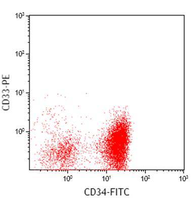 Fig 3B CD33 vs CD34